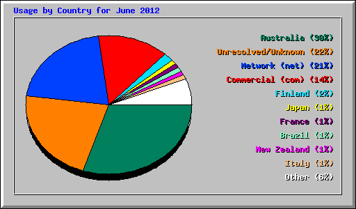 Usage by Country for June 2012