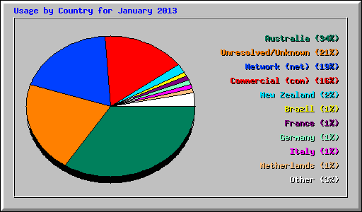 Usage by Country for January 2013