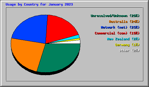 Usage by Country for January 2023