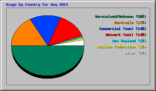 Usage by Country for May 2024