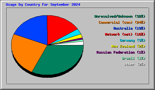 Usage by Country for September 2024
