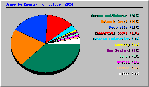 Usage by Country for October 2024