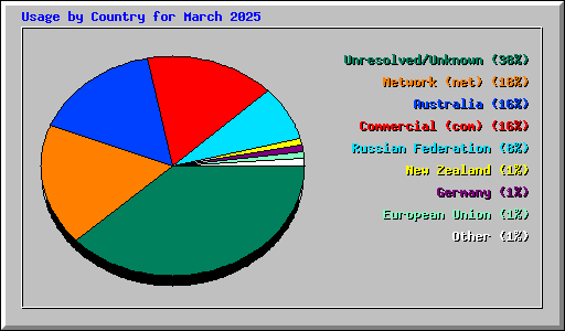 Usage by Country for March 2025