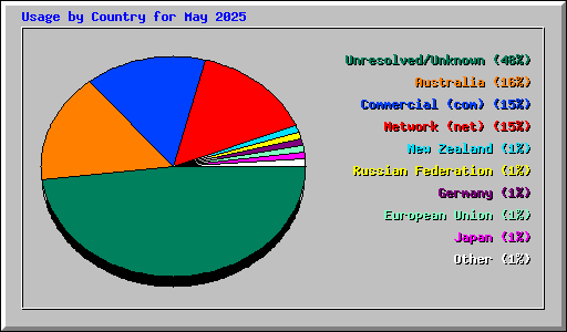 Usage by Country for May 2025