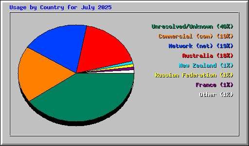 Usage by Country for July 2025