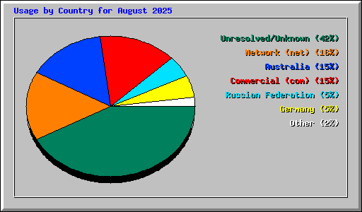 Usage by Country for August 2025
