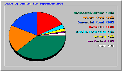 Usage by Country for September 2025