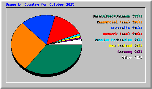Usage by Country for October 2025