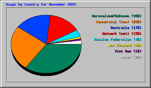 Usage by Country for November 2025