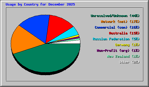 Usage by Country for December 2025