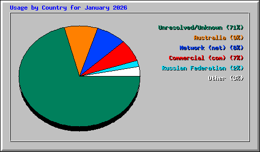 Usage by Country for January 2026