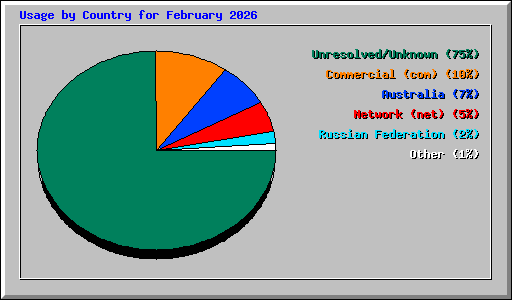 Usage by Country for February 2026