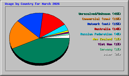 Usage by Country for March 2026