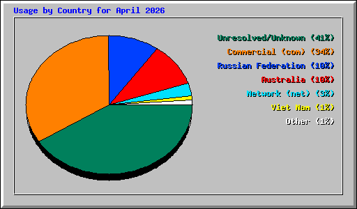Usage by Country for April 2026