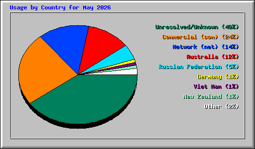 Usage by Country for May 2026