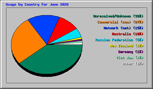 Usage by Country for June 2026