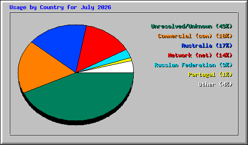 Usage by Country for July 2026
