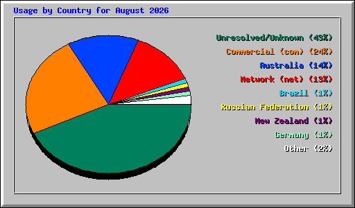 Usage by Country for August 2026