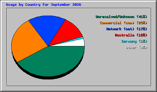Usage by Country for September 2026