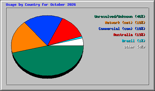 Usage by Country for October 2026