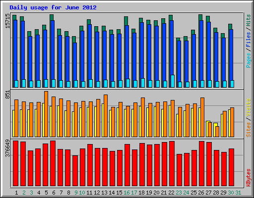 Daily usage for June 2012