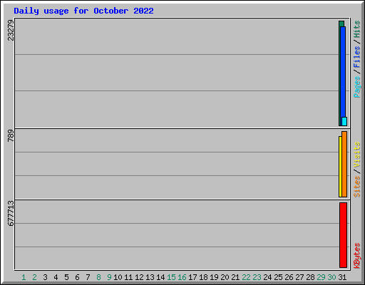 Daily usage for October 2022