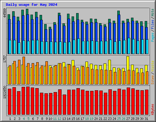 Daily usage for May 2024