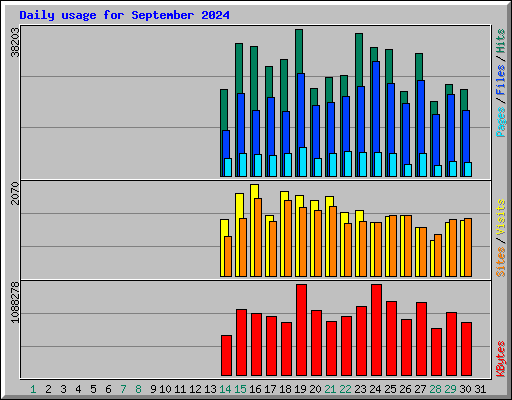 Daily usage for September 2024