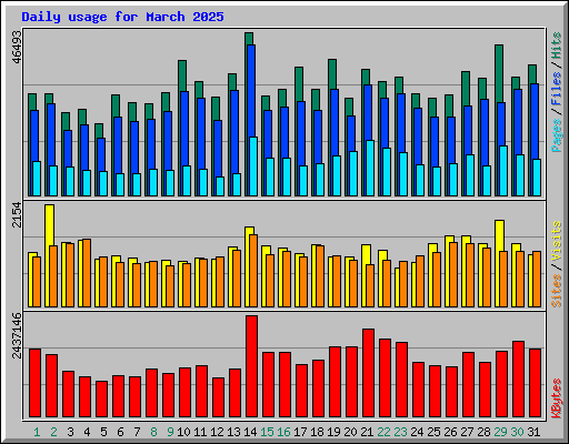 Daily usage for March 2025