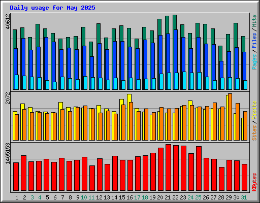 Daily usage for May 2025