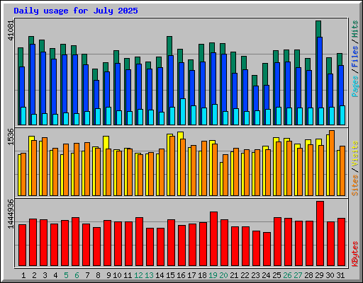 Daily usage for July 2025