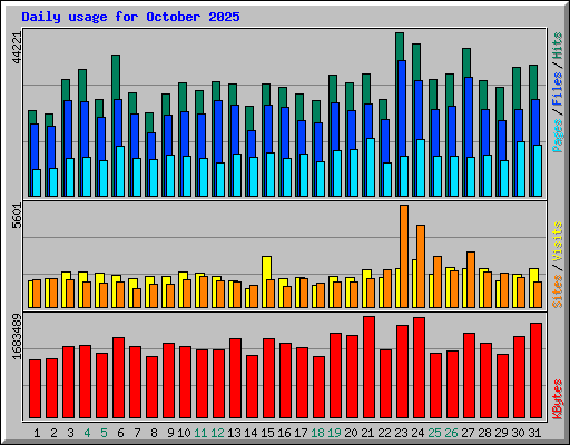 Daily usage for October 2025