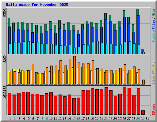 Daily usage for November 2025