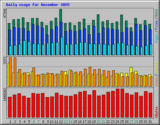 Daily usage for December 2025
