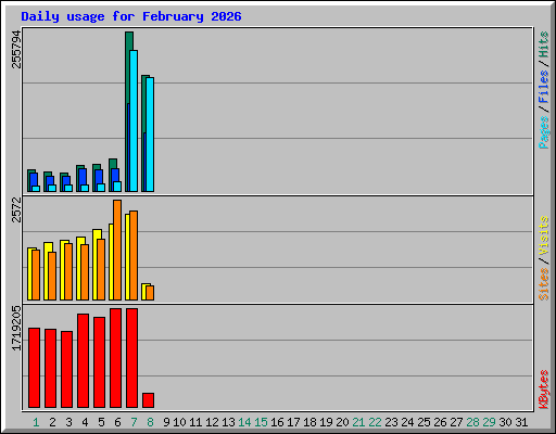 Daily usage for February 2026