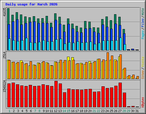 Daily usage for March 2026