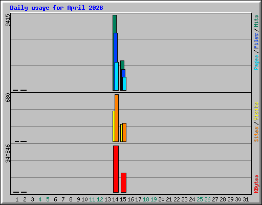 Daily usage for April 2026