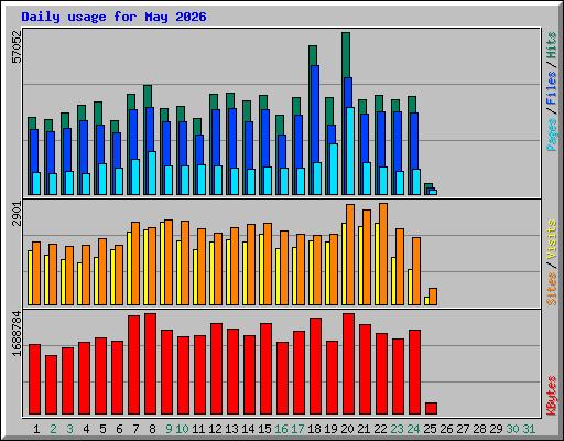 Daily usage for May 2026