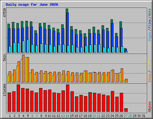 Daily usage for June 2026