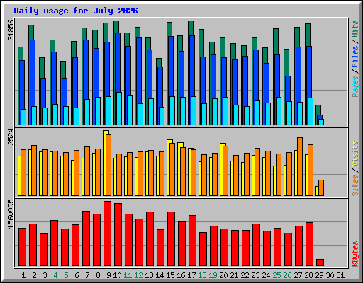 Daily usage for July 2026