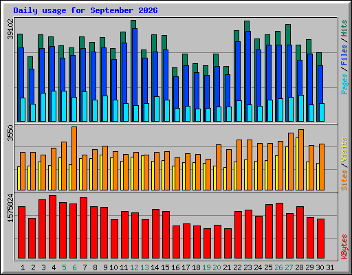 Daily usage for September 2026