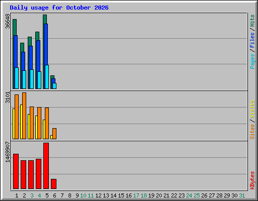Daily usage for October 2026