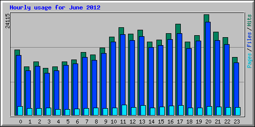 Hourly usage for June 2012
