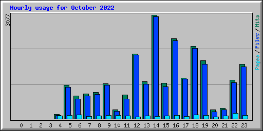 Hourly usage for October 2022