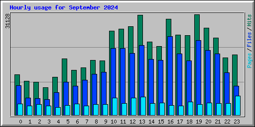 Hourly usage for September 2024