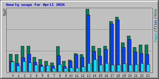 Hourly usage for April 2026