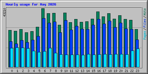 Hourly usage for May 2026