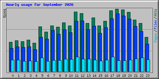 Hourly usage for September 2026